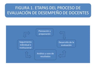  
 
 
 
 
Planeación y
preparación
Seguimiento
individual e
institucional
Desarrollo de la
evaluación
Análisis y usos de
resultados
 