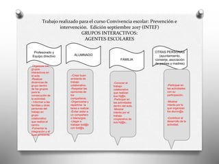 Trabajo realizado para el curso Convivencia escolar: Prevención e
intervención. Edición septiembre 2017 (INTEF)
GRUPOS INTERACTIVOS:
AGENTES ESCOLARES
Profesorado y
Equipo directivo ALUMNADO
FAMILIA
OTRAS PERSONAS
(ayuntamiento,
conserje, asociación
de padres y madres)
-Organizar los
grupos
interactivos en
el aula.
-Realizar
dinámicas de
grupo dentro
de los grupos
para la
consecución de
la actividad.
- Informar a las
familias y otras
personas del
trabajo en
grupo
colaborativo
que realiza el
centro.
-Fomentar la
integración y el
buen ambiente.
.-Crear buen
ambiente de
trabajo
colaborativo.
-Respetar las
opiniones de
los
compañeros.
-Organizarse y
repartirse la
tarea a realizar.
-Evitar aislar a
un compañero
o liderazgos.
-Llegar a
trabajar tod@s
con tod@s.
-Conocer el
trabajo
colaborativo
que realizan
sus hij@s.
-Participar en
las actividades
dentro del aula.
-Mostrar
interés por el
trabajo
cooperativo de
sus hij@s..
-Participar en
las actividades
con su
participación.
-Mostrar
interés por lo
que organizan
los alumn@s.
-Contribuir al
desarrollo de la
actividad.
 