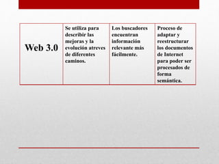 Web 3.0
Se utiliza para
describir las
mejoras y la
evolución atreves
de diferentes
caminos.
Los buscadores
encuentran
información
relevante más
fácilmente.
Proceso de
adaptar y
reestructurar
los documentos
de Internet
para poder ser
procesados de
forma
semántica.
 