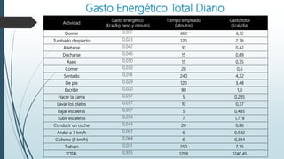 Gasto Energético Total Diario
Actividad
Gasto energético
(Kcal/kg peso y minuto)
Tiempo empleado
(Minutos)
Gasto total
(Kcal/día)
Dormir 0,017 360 6,12
Tumbado despierto 0,023 120 2,76
Afeitarse 0,042 10 0,42
Ducharse 0,046 15 0,69
Aseo 0,050 15 0,75
Comer 0,030 20 0,6
Sentado 0,018 240 4,32
De pie 0,029 120 3,48
Escribir 0,020 90 1,8
Hacer la cama 0,057 5 0,285
Lavar los platos 0,037 10 0,37
Bajar escaleras 0,097 5 0,485
Subir escaleras 0,254 7 1,778
Conducir un coche 0,043 20 0,86
Andar a 7 km/h 0,097 6 0,582
Ciclismo (8 km/h) 0,064 6 0,384
Trabajo 0,031 250 7,75
TOTAL 0,955 1299 1240,45
 