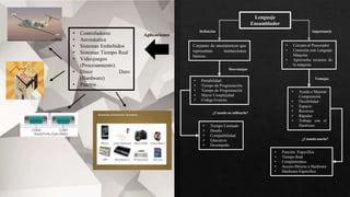 Lenguaje
Ensamblador
Conjunto de mnemónicos que
representan instrucciones
básicas.
Definición
• Cercano al Procesador
• Conexión con Lenguaje
Máquina
• Aprovecha recursos de
la máquina
Importancia
• Ayuda a Mejorar
Comprensión
• Flexibilidad
• Espacio
• Recursos
• Rápidez
• Trabaja con el
Hardware
Ventajas
Desventajas
• Portabilidad
• Tiempo de Programación
• Tiempo de Programación
• Mayor Complejidad
• Código Externo
¿Cuando usarlo?
• Función Especifica
• Tiempo Real
• Complementos
• Acceso Directo a Hardware
• Hardware Especifico
¿Cuando no utilizarlo?
• Tiempo Limitado
• Diseño
• Compatibilidad
• Educativo
• Desempeño
Aplicaciones• Controladores
• Aeronáutica
• Sistemas Embebidos
• Sistemas Tiempo Real
• Videojuegos
(Procesamiento)
• Disco Duro
(Hardware)
• Puertos
 
