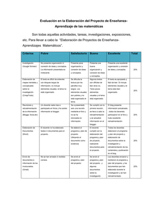 Evaluación en la Elaboración del Proyecto de Enseñanza-
                                         Aprendizaje de las matemáticas

           Son todas aquellas actividades, tareas, investigaciones, exposiciones,
etc. Para llevar a cabo la “Elaboración de Proyectos de Enseñanza-
Aprendizajes Matemáticos”.

Criterios             Pobre                              Satisfactorio        Bueno                Excelente                   Total


Investigación         No presenta organización ni        Presenta poca        Presenta una         Presenta una excelente
(Google Scholar)      conexión de ideas y conceptos.     organización y       buena                organización y conexión
                      La información presentada es       conexión de ideas    organización y       de ideas y conceptos.        20%
                      irrelevante                        y conceptos.         conexión de ideas
                                                                              y conceptos.
Elaboración de        El texto es difícil de entender    Se dificulta la      Algunos textos       El texto es apropiado y
mapas mentales y      con bloques largos de              lectura por los      son difíciles de     fácil de leer. Si incluye
conceptuales          información, no incluye            párrafos muy         leer otros no,       elementos visuales y el
sobre la              elementos visuales, el tema no     largos. Los          Tiene pocos          tema esta bien
                                                                                                                                20%
investigación.        está organizado.                   elementos visuales   elementos            organizado.
(CmapTools)                                              son pobres y no      visuales y el tema
                                                         está organizado el   esta organizado.
                                                         tema.
Reuniones y           Un docente nada mas a              Se a presentado      Se cumplió con la    El blog presenta
retroalimentación     participado en foros y ha subido   solo una reunión     primera reunión,     información actualizada
de la información.    información al blogger.            mediante el foro y   se llevo a cabo la   , todos los decentes
(Bloggs, foros,etc)                                      no se ha             retroalimentación    participaron en el foro y    20%
                                                         renovados la         y se actualizó       hubo excelente
                                                         información.         información en el    retroalimentación.
                                                                              blogger.
Elaboración de        El docente no ha elaborado         Se elaboró el        El docente           Todos los docentes
Documentos            textos ni documentos para el       programa y plan de   cumplió con la       elaboraron el programa
(Word)                proyecto.                          proyecto.            elaboración del      y plan del proyecto y
                                                         Utilizando el        programa y plan      elaboración de
                                                         documento como       de proyecto,         documentos sobre la          20%
                                                         evidencia.           realizando           investigación y
                                                                              documentos para      retroalimentación de los
                                                                              el proyecto.         contenidos y publicación
                                                                                                   en el blog.
Envío de              No se han enviado ni recibido      Se envió el          Se envió el          Los docentes enviaron y
documentos e          correos.                           programa y plan      programa y plan      recibieron el programa y
información de los                                       del proyecto.        del proyecto , y     plan del proyecto, y los
involucrados.                                                                 algunos              documentos que han           20%
(Gmail)                                                                       documentos           elaborado durante la
                                                                              sobre la             investigación y se han
                                                                              investigación.       retroalimentado.
 