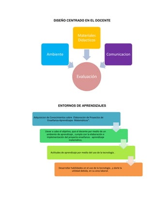 DISEÑO CENTRADO EN EL DOCENTE



                                         Materiales
                                         Didacticos


           Ambiente                                                   Comunicacion




                                       Evaluación




                      ENTORNOS DE APRENDIZAJES


Adquisicion de Conocimientos sobre Elaboración de Proyectos de
             Enseñanza-Aprendizajes Matemáticos”.



          Llevar a cabo el objetivo, que el docente por medio de un
            ambiente de aprendizaje , cumpla con la elaboración e
            implementación del proyecto enseñanza - aprendizaje
                                  matemático.



               Actitudes de aprendizaje por medio del uso de la tecnología .




                      Desarrollar habilidades en el uso de la tecnología , y darle la
                                   utilidad debida, en su area laboral.
 