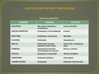 EDULCOLORANTES
NOMBRE FUNCION EFECTOS
SACAROSA Alto poder endulzante y
consistencia
Caries, obesidad
AZUCAR INVERTIDO Endulzante y anticristalizante Laxante
FRUCTOSA Endulzante, conservante Obesidad
GLUCOSA Endulzante Hiperglicemia
MALTOL Potenciador de sabor,
estimula el sabor dulce
Destrucción de glóbulos
rojos
SORBITOL Espesante humectante
incrementador de volumen
Diarrea y vómitos
ESTEVIA Endulzante concentrado Afecta la fertilidad
ASPARTAME Endulzante dietético Cancerígeno
JARABE DE MAIZ Endulzante Obesidad, hiperactividad
 