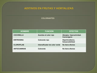 COLORANTES
NOMBRE FUNCION EFECTOS
COCHINILLA Acentúa el color rojo Alergias, hiperactividad.
Cancerígeno
ERITROSINA Colorante rojo Hipertiroidismo,
fotosensibilidad
CLOROFILAS Intensificador de color verde No tiene efectos
ANTOCIANINAS Colorante No tiene efectos
 