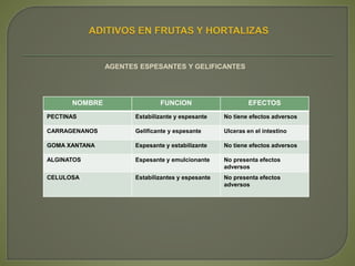 AGENTES ESPESANTES Y GELIFICANTES
NOMBRE FUNCION EFECTOS
PECTINAS Estabilizante y espesante No tiene efectos adversos
CARRAGENANOS Gelificante y espesante Ulceras en el intestino
GOMA XANTANA Espesante y estabilizante No tiene efectos adversos
ALGINATOS Espesante y emulcionante No presenta efectos
adversos
CELULOSA Estabilizantes y espesante No presenta efectos
adversos
 