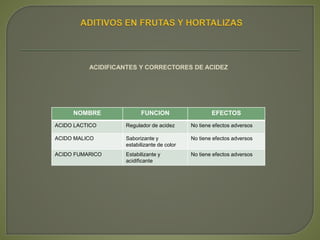 ACIDIFICANTES Y CORRECTORES DE ACIDEZ
NOMBRE FUNCION EFECTOS
ACIDO LACTICO Regulador de acidez No tiene efectos adversos
ACIDO MALICO Saborizante y
estabilizante de color
No tiene efectos adversos
ACIDO FUMARICO Estabilizante y
acidificante
No tiene efectos adversos
 