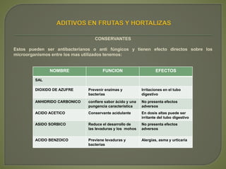 CONSERVANTES
Estos pueden ser antibacterianos o anti fúngicos y tienen efecto directos sobre los
microorganismos entre los mas utilizados tenemos:
NOMBRE FUNCION EFECTOS
SAL
DIOXIDO DE AZUFRE Prevenir enzimas y
bacterias
Irritaciones en el tubo
digestivo
ANHIDRIDO CARBONICO confiere sabor ácido y una
pungencia característica
No presenta efectos
adversos
ACIDO ACETICO Conservante acidulante En dosis altas puede ser
irritante del tubo digestivo
ASIDO SORBICO Reduce el desarrollo de
las levaduras y los mohos
No presenta efectos
adversos
ACIDO BENZOICO Previene levaduras y
bacterias
Alergias, asma y urticaria
 