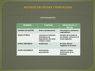 ANTIOXIDANTES
NOMBRE FUNCION RIESGOS EN LA
SALUD
DIOXIDO DE AZUFRE Evita el pardeamiento Cancerígeno, problemas
respiratorios
ACIDO CITRICO previene la oxidación
enzimática y la
degradación del color,
resalta el sabor.
Perdida del esmalte de
los dientes, ulceras en el
tracto digestivo
ACIDO TARTARICO Acidificante No tiene efectos
negativos en la salud
ACIDO ASCORBICO Antioxidante
secuestrante
Cálculos renales
disminución de la
fertilidad
 