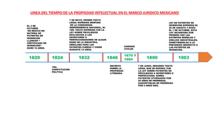 LINEA DEL TIEMPO DE LA PROPIEDAD INTELECTUAL EN EL MARCO JURIDICO MEXICANO
EL 2 DE
OCTUBRE
EN MEXICO EN
MATERIA DE
PATENTES DE
INVENCION
LLAMADO “
CERTIFICADO DE
INVENCIÓN”.
DURÓ 10 AÑOS.
1820
1RA.
CONSTITUCIÓN
POLITICA
1824
7 DE MAYO, PRIMER TEXTO
LEGAL EXPEDIDA DESPUES
DE LA CONSUMADA
INDEPENDENCIA NACIONAL, EL
1ER. TEXTO EXPEDIDO FUE LA
LEY SOBRE PRIVILEGIOS
EXCLUSIVOS A LOS
INVENTORES O
PERFECCIONADORES DE ALGUN
RAMO DE LA INDUSTRIA,
SEÑALABA PARA LAS
PATENTES FUERZA Y VIGOR
DURANTE 10 AÑOS.
1832
DECRETO
SOBRE LA
PROPIEDAD
LITERARIA
1846
CODIGOS
CIVILES
1870 Y
1884
7 DE JUNIO, SEGUNDO TEXTO
LEGAL QUE SE EXPIDIO, FUE
LA LEY SOBRE PATENTES DE
PRIVILEGIOS A INVENTORES O
PERFECCIONA- DORES.
PATENTES OTORGADOS POR
20 AÑOS DE PRÓRROGA,
SUSCEPTIBLES DE PRÓRROGA
POR 5 AÑOS MÁS.
1890
LEY DE PATENTES DE
INVENCIÓN EXPEDIDA EL
25 DE AGOSTO Y RIGÍO
EL 1 DE OCTUBRE. ESTA
LEY INCORPORO POR
PRIMERA VEZ LAS
PATENTES MODELOS Y
DIBUJOS INDUSTRIALES,
SOMETIENDOLAS A LO
PREVENIDO RESPECTO A
LAS PATENTES DE
INVENCION.
1903
 