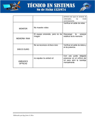 Elaborado porIng. Jesús A.Silva
primera vez que se arrancó el
ordenador, no inició
correctamente.
MONITOR
No muestra video
Verificar el cable de video
MEMORIA RAM
El equipo enciende, pero no da
imagen
Descargar le energía
estática de la memoria
DISCO DURO
No se reconoce el disco duro Verificar el cable de datos y
el de potencia.
UNIDADES
OPTICAS
no expulsa la unidad cd
Con una punta delgada
presionar en el orificio del
cd para abrir la bandeja
manualmente
 