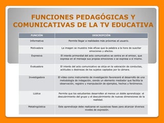FUNCIONES PEDAGÓGICAS Y
COMUNICATIVAS DE LA TV EDUCATIVA
     FUNCIÓN                                      DESCRIPCIÓN

    Informativa              Permite llegar a realidades más próximas al usuario.


    Motivadora         La imagen se muestra más eficaz que la palabra a la hora de suscitar
                                             emociones y afectos.

     Expresiva        El interés primordial del acto comunicativo se centra en el emisor, que
                      expresa en el mensaje sus propias emociones o se expresa a sí mismo.


    Evaluadora        El interés del acto comunicativo se sitúa en la valoración de conductas,
                      actitudes o destrezas de los sujetos captados por la cámara.


   Investigadora     El vídeo como instrumento de investigación favorecerá el desarrollo de una
                       metodología de indagación, siendo un elemento mediador que facilita la
                       observación, registro y manipulación de ejemplos, hechos y fenómenos.



       Lúdica        Permite que los estudiantes desarrollen al menos un doble aprendizaje: el
                     descubrimiento del grupo y el descubrimiento de nuevas dimensiones de la
                                                   realidad.


   Metalingüística   Este aprendizaje debe realizarse en sucesivas fases para alcanzar diversos
                                           niveles de expresión.
 