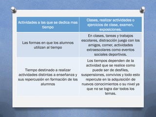Clases, realizar actividades o
Actividades a las que se dedica mas
                                         ejercicios de clase, examen,
               tiempo
                                                 exposiciones.
                                          En clases, tareas y trabajos
                                      escolares, distracción juego con los
  Las formas en que los alumnos
                                          amigos, comer, actividades
         utilizan al tiempo
                                         extraescolares como eventos
                                              sociales deportivos.
                                        Los tiempos dependen de la
                                       actividad que se realice como
    Tiempo destinado a realizar            puede ser de desfiles,
actividades distintas a enseñanza y suspensiones, convivios y todo esto
sus repercusión en formación de los   repercute en la adquisición de
             alumnos                nuevos conocimientos o su nivel ya
                                       que no se logra dar todos los
                                                  temas.
 