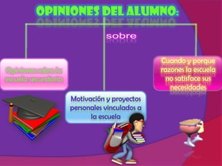 Opiniones del alumno:


                                               Cuando y porque
Opiniones sobre la                             razones la escuela
escuela secundaria                               no satisface sus
                                                  necesidades
                     Motivación y proyectos
                     personales vinculados a
                           la escuela
 