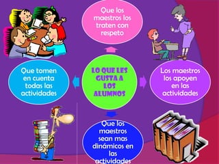 Que los
              maestros los
              traten con
                respeto




Que tomen     LO QUE LES     Los maestros
 en cuenta     GUSTA A        los apoyen
  todas las      LOS             en las
actividades    ALUMNOS        actividades



                 Que los
                maestros
                sean mas
              dinámicos en
                    las
               actividades
 