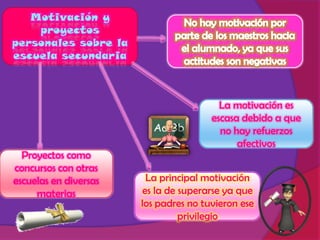 Motivación y
    proyectos
personales sobre la
escuela secundaria



                                         La motivación es
                                       escasa debido a que
                                         no hay refuerzos
                                             afectivos
  Proyectos como
concursos con otras
escuelas en diversas    La principal motivación
     materias          es la de superarse ya que
                       los padres no tuvieron ese
                                privilegio
 