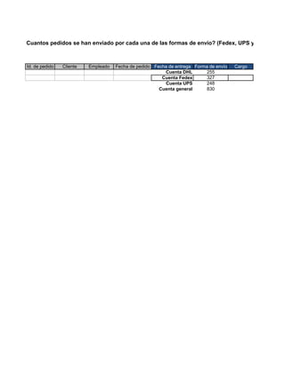 Cuantos pedidos se han enviado por cada una de las formas de envío? (Fedex, UPS y DHL)



Id. de pedido   Cliente   Empleado   Fecha de pedido Fecha de entrega Forma de envío   Cargo
                                                         Cuenta DHL        255
                                                        Cuenta Fedex       327
                                                         Cuenta UPS        248
                                                       Cuenta general      830
 