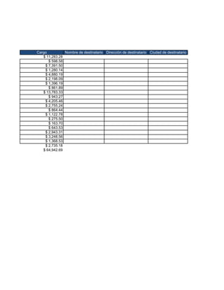 Cargo          Nombre de destinatario Dirección de destinatario Ciudad de destinatario
   $ 11,283.28
      $ 598.58
    $ 7,391.50
    $ 1,280.14
    $ 4,880.19
    $ 2,198.09
    $ 1,396.19
      $ 861.89
   $ 13,783.33
      $ 943.27
    $ 4,205.46
    $ 2,755.24
      $ 864.44
    $ 1,122.78
      $ 275.50
      $ 163.70
      $ 643.53
    $ 2,943.31
    $ 3,248.56
    $ 1,368.53
    $ 2,735.18
   $ 64,942.69
 