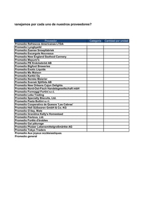 dad que manejamos por cada uno de nuestros proveedores?




                               Proveedor                  Categoría   Cantidad por unidad
        Promedio Refrescos Americanas LTDA
        Promedio Lyngbysild
        Promedio Zaanse Snoepfabriek
        Promedio Escargots Nouveaux
        Promedio New England Seafood Cannery
        Promedio Mayumi's
        Promedio PB Knäckebröd AB
        Promedio Bigfoot Breweries
        Promedio Exotic Liquids
        Promedio Ma Maison
        Promedio Karkki Oy
        Promedio Norske Meierier
        Promedio Svensk Sjöföda AB
        Promedio New Orleans Cajun Delights
        Promedio Nord-Ost-Fisch Handelsgesellschaft mbH
        Promedio Formaggi Fortini s.r.l.
        Promedio Leka Trading
        Promedio Specialty Biscuits, Ltd.
        Promedio Pasta Buttini s.r.l.
        Promedio Cooperativa de Quesos 'Las Cabras'
        Promedio Heli Süßwaren GmbH & Co. KG
        Promedio G'day, Mate
        Promedio Grandma Kelly's Homestead
        Promedio Pavlova, Ltd.
        Promedio Forêts d'érables
        Promedio Gai pâturage
        Promedio Plutzer Lebensmittelgroßmärkte AG
        Promedio Tokyo Traders
        Promedio Aux joyeux ecclésiastiques
        Promedio general
 