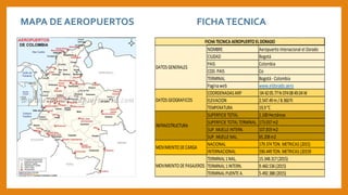 NOMBRE
CIUDAD
PAIS
COD. PAIS
TERMINAL
Paginaweb
COORDENADAS ARP
ELEVACION
TEMPERATURA
SUPERFICIETOTAL
SUPERFICIETOTALTERMINAL
SUP. MUELLEINTERN.
SUP. MUELLENAL.
NACIONAL
INTERNACIONAL
TERMINAL1NAL.
TERMINAL1INTERN.
TERMINALPUENTEA.
MOVIMIENTO DECARGA
179.374TON. METRICAS (2015)
590.449TON. METRICAS (20159
MOVIMIENTO DEPASAJEROS
15.348.317(2015)
9.460.536(2015)
5.492.388(2015)
INFRAESTRUCTURA
1.100Hectáreas
173.037m2
107.819m2
65.208m2
www.eldorado.aero
DATOS GENERALES
DATOS GEOGRAFICOS
044205.77N 0740849.04W
2.547.49m / 8.360ft
19,9°C
FICHATECNICAAEROPUERTOELDORADO
Aeropuerto Intenacional el Dorado
Bogotá
Colombia
Co
Bogotá- Colombia
MAPA DE AEROPUERTOS FICHATECNICA
 