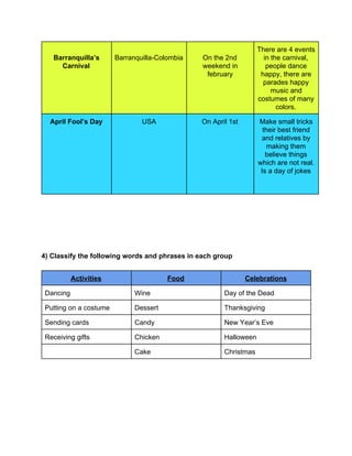  
Barranquilla’s 
Carnival 
 
Barranquilla­Colombia 
 
On the 2nd 
weekend in 
february   
There are 4 events 
in the carnival, 
people dance 
happy, there are 
parades happy 
music and 
costumes of many 
colors. 
April Fool’s Day  USA   On April 1st   Make small tricks 
their best friend 
and relatives by 
making them 
believe things 
which are not real. 
Is a day of jokes  
 
 
 
 
 
 
 
 
4) Classify the following words and phrases in each group 
 
Activities  Food  Celebrations 
Dancing  Wine  Day of the Dead 
Putting on a costume  Dessert  Thanksgiving 
Sending cards  Candy  New Year’s Eve 
Receiving gifts  Chicken  Halloween 
  Cake  Christmas 
 
 
 
 
 