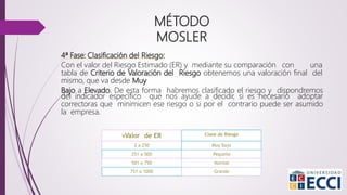 4ª Fase: Clasificación del Riesgo:
Con el valor del Riesgo Estimado (ER) y mediante su comparación con una
tabla de Criterio de Valoración del Riesgo obtenemos una valoración final del
mismo, que va desde Muy
Bajo a Elevado. De esta forma habremos clasificado el riesgo y dispondremos
del indicador específico que nos ayude a decidir, si es necesario adoptar
correctoras que minimicen ese riesgo o si por el contrario puede ser asumido
la empresa.
VValor de ER Clase de Riesgo
2 a 250 Muy Bajo
251 a 500 Pequeño
501 a 750 Normal
751 a 1000 Grande
MÉTODO
MOSLER
 