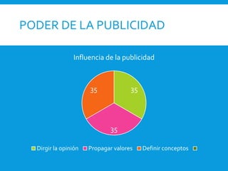 PODER DE LA PUBLICIDAD
35
35
35
Influencia de la publicidad
Dirgir la opinión Propagar valores Definir conceptos