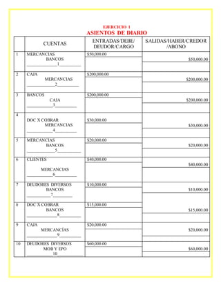 EJERCICIO 1
ASIENTOS DE DIARIO
CUENTAS
ENTRADAS/DEBE/
DEUDOR/CARGO
SALIDAS/HABER/CREDOR
/ABONO
1 MERCANCIAS
BANCOS
______________1__________
$50,000.00
$50,000.00
2 CAJA
MERCANCIAS
_____________2__________
$200,000.00
$200,000.00
3 BANCOS
CAJA
____________3__________
$200,000.00
$200,000.00
4
DOC X COBRAR
MERCANCIAS
____________4__________
$30,000.00
$30,000.00
5 MERCANCIAS
BANCOS
_____________5___________
$20,000.00
$20,000.00
6 CLIENTES
MERCANCIAS
____________6__________
$40,000.00
$40,000.00
7 DEUDORES DIVERSOS
BANCOS
___________7_________
$10,000.00
$10,000.00
8 DOC X COBRAR
BANCOS
______________8__________
$15,000.00
$15,000.00
9 CAJA
MERCANCÍAS
______________9__________
$20,000.00
$20,000.00
10 DEUDORES DIVERSOS
MOB Y EPO
____________10____________
$60,000.00
$60,000.00
 