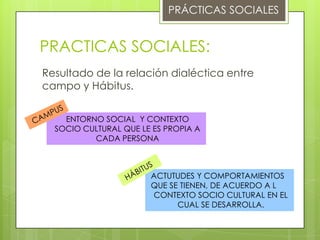 PRÁCTICAS SOCIALES


PRACTICAS SOCIALES:
Resultado de la relación dialéctica entre
campo y Hábitus.


    ENTORNO SOCIAL Y CONTEXTO
  SOCIO CULTURAL QUE LE ES PROPIA A
          CADA PERSONA



                       ACTUTUDES Y COMPORTAMIENTOS
                       QUE SE TIENEN, DE ACUERDO A L
                       CONTEXTO SOCIO CULTURAL EN EL
                             CUAL SE DESARROLLA.
 
