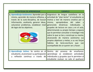 ESTRATEGIA DE APRENDIZAJE EJEMPLO
1. Aprendizaje Autónomo: Aprender por sí
mismo, aprender de manera reflexiva, a
través de la auto-disciplina, de buscar
información, analizarla, generar ideas,
solucionar problemas, establecer nivel
de logro de los objetivos.
Asignatura de lengua castellana: en la
actividad de “plan lector” el estudiante se
motiva a leer de manera creativa por si
mismo, apropiándose del saber y
generando dinámicas individuales y
grupales de lectura en casa y en el aula,
determinando su propio tiempo y espacio
que le permitan consultar e investigar más
sobre lo que se lee y construye su mente;
alcanzando de manera autónoma sus
propios objetivos y metas; a su vez forjan
hábitos de lecto-escritura que van
acompañado de un querer ser y hacer.
2. Aprendizaje Activo: Se centra en el
estudiante, al promover su participación
y reflexión continua a través de
Dentro del proceso de enseñanza-
aprendizaje se establecen actividades
individuales y grupales que le permiten al
estudiante evaluar no solo el quehacer
 