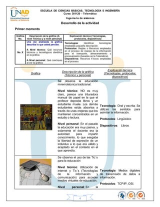 ESCUELA DE CIENCIAS BÁSICAS, TECNOLOGÍA E INGENIERÍA
Curso 301120 - Telemática
Ingeniería de sistemas
4
Desarrollo de la actividad
Primer momento
Gráfica
Descripción de la gráfica
(Técnico y personal)
Explicación técnica
(Tecnologías, protocolos,
dispositivos)
Se observa la educación
mnemotécnica tradicional.
Nivel técnico: NO es muy
claro, parece una trituradora
manual de papel en la que el
profesor deposita libros y un
estudiante muele. Los demás
estudiantes estás absortos a
través de unas orejeras que los
mantienen concentrados en un
estudio o lectura.
Nivel personal: En el pasado
la educación era muy pasiva, y
solamente el docente era la
autoridad para impartir
conocimiento, lo que sesgaba
la libertad de expresión de un
individuo a lo que era válido y
aceptado en el contexto en el
que aprendía.
Tecnología: Oral y escrita. Se
utilizan los sentidos para
asimilar la información.
Protocolos: Lingüístico
Dispositivos: Libros
Se observa el uso de las Tic´s
para la educación
Nivel técnico: Utilización de
internet y Tic´s (Tecnologías
de la información y
comunicación) para acceder
medios virtuales de educación.
Nivel personal: En la
Tecnología: Medios digitales
de transmisión de datos e
información.
Protocolos: TCP/IP, OSI.
 