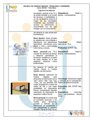 ESCUELA DE CIENCIAS BÁSICAS, TECNOLOGÍA E INGENIERÍA
Curso 301120 - Telemática
Ingeniería de sistemas
5
actualidad y gracias a las Tic´s
se puede acceder a un mundo
de recursos y posibilidades a
un clic de distancia. Esta es la
magia de las tecnologías
modernas que posibilitan el
acceso a información y
conocimiento con tan solo
navegar con un mouse de PC.
Dispositivos: Tablet´s,
Iphone, Computadores.
Se observa un aula virtual para
la enseñanza
Nivel técnico: Aulas virtuales
en plataformas como Moodle y
Blackboard, con aplicaciones
telemáticas sincrónicas como
Skype y chat y asincrónicas
como foros y correos.
Nivel personal: Las Tic´s
rompen las barreras de tiempo
y distancia, permitiendo la
formación académica a través
de aulas virtuales en la que
podemos titularnos como
profesionales.
Tecnología: Redes
telemáticas. Tic’s.
Protocolos: TCP/IP, http.
Dispositivos: Tablet´s,
Iphone, Computadores.
Se observa el cambio de
medios físicos a medios
digitales de información.
Nivel técnico: Utilización de
medios digitales para
almacenar la información como
*pdf, *.word, *.http, *.ppt, *.jpg,
*.mp3, ect, que permiten una
mayor propagación a través de
nodos de red y una mejor
portabilidad en dispositivos
físicos; compactando grandes
volúmenes de información en
pequeños medios físicos.
Nivel personal: El mundo está
en constante evolución, y los
medios para almacenar,
acceder y disfrutar de la
información se transforman y
nos transforman a nosotros
también. Tal es el caso de los
Tecnología: Electrónica digital
y ciencias de la computación.
Redes de telecomunicación.
Protocolos: OSI, TCP/IP, http,
IEEE 803.
Dispositivos: memorias
flash, computadores, discos
duros.
 