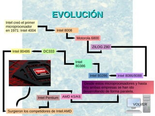 EVOLUCIÓNEVOLUCIÓN
VOLVER
Intel creó el primer
microprocesador
en 1971: Intel 4004 Intel 8008
Motorola 6800
ZILOG Z80
Intel 80486 DC333
Intel
80386
Intel 80286 Intel 8086/8088
Surgieron los competidores de Intel:AMD
Intel Pentium AMD K5/K6
Desde estos microprocesadores y hasta
hoy ambas empresas se han ido
desarrollando de forma paralela.
 
