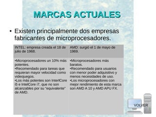 MARCAS ACTUALESMARCAS ACTUALES
● Existen principalmente dos empresas
fabricantes de microprocesadores.
VOLVER
INTEL: empresa creada el 18 de
julio de 1968.
AMD: surgió el 1 de mayo de
1969.
●Microprocesadores un 10% más
potentes.
●Recomendado para tareas que
requieran mayor velocidad como
videojuegos.
●Los más potentes son InterlCore
i5 e IntelCore i7, que no son
alcanzables por su “equivalente”
de AMD.
●Microprocesadores más
baratos.
●Recomendado para usuarios
con menor poder adquisitivo y
menos necesidades de uso.
●Los microprocesadores con
mejor rendimiento de esta marca
son AMD A 10 y AMD APU FX.
 