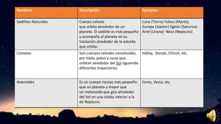 Nombres Descripción Ejemplos
Satélites Naturales Cuerpo celeste
que orbita alrededor de un
planeta. El satélite es más pequeño
y acompaña al planeta en su
traslación alrededor de la estrella
que orbita.
Luna (Tierra) Fobos (Marte),
Europa (Júpiter) Egeón (Saturno)
Ariel (Urano) Neso (Neptuno)
Cometas Son cuerpos celestes constituidos
por hielo, polvo y rocas que
orbitan alrededor del Sol siguiendo
diferentes trayectorias.
Halley, Donati, Chiron, etc.
Asteroides Es un cuerpo rocoso más pequeño
que un planeta y mayor que
un metoroide que gira alrededor
del Sol en una órbita interior a la
de Neptuno.
Ceres, Vesta, etc.
 