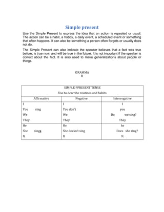 Simple present
Use the Simple Present to express the idea that an action is repeated or usual.
The action can be a habit, a hobby, a daily event, a scheduled event or something
that often happens. It can also be something a person often forgets or usually does
not do.
The Simple Present can also indicate the speaker believes that a fact was true
before, is true now, and will be true in the future. It is not important if the speaker is
correct about the fact. It is also used to make generalizations about people or
things.
GRAMMA
R

SIMPLE PPRESENT TENSE
Use to describe routines and habits
Affirmative
I
You

Negative
I

sing

We

They

They

He

He

It

sings

I

You don’t

We

She

Interrogative

She doesn’t sing
It

you
Do

we sing?
They
he
Does she sing?
It

 