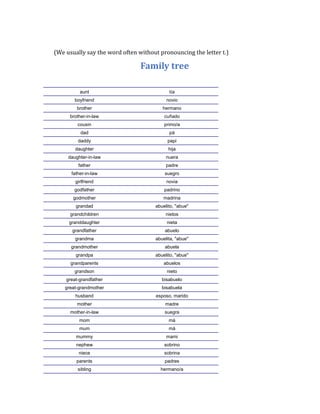 (We usually say the word often without pronouncing the letter t.)

Family tree
aunt

tía

boyfriend

novio

brother

hermano

brother-in-law

cuñado

cousin

primo/a

dad

pá

daddy

papi

daughter

hija

daughter-in-law

nuera

father

padre

father-in-law

suegro

girlfriend

novia

godfather

padrino

godmother

madrina

grandad

abuelito, "abue"

grandchildren

nietos

granddaughter

nieta

grandfather

abuelo

grandma

abuelita, "abue"

grandmother

abuela

grandpa

abuelito, "abue"

grandparents

abuelos

grandson

nieto

great-grandfather

bisabuelo

great-grandmother

bisabuela

husband

esposo, marido

mother

madre

mother-in-law

suegra

mom

má

mum

má

mummy

mami

nephew

sobrino

niece

sobrina

parents

padres

sibling

hermano/a

 