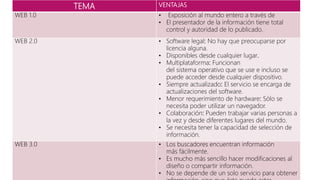 TEMA VENTAJAS
WEB 1.0 • Exposición al mundo entero a través de
• El presentador de la información tiene total
control y autoridad de lo publicado.
WEB 2.0 • Software legal: No hay que preocuparse por
licencia alguna.
• Disponibles desde cualquier lugar.
• Multiplataforma: Funcionan
del sistema operativo que se use e incluso se
puede acceder desde cualquier dispositivo.
• Siempre actualizado: El servicio se encarga de
actualizaciones del software.
• Menor requerimiento de hardware: Sólo se
necesita poder utilizar un navegador.
• Colaboración: Pueden trabajar varias personas a
la vez y desde diferentes lugares del mundo.
• Se necesita tener la capacidad de selección de
información.
WEB 3.0 • Los buscadores encuentran información
más fácilmente.
• Es mucho más sencillo hacer modificaciones al
diseño o compartir información.
• No se depende de un solo servicio para obtener
 