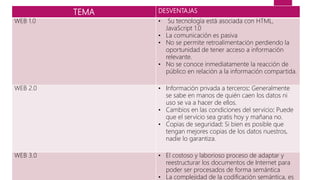 TEMA DESVENTAJAS
WEB 1.0 • Su tecnología está asociada con HTML,
JavaScript 1.0
• La comunicación es pasiva
• No se permite retroalimentación perdiendo la
oportunidad de tener acceso a información
relevante.
• No se conoce inmediatamente la reacción de
público en relación a la información compartida.
WEB 2.0 • Información privada a terceros: Generalmente
se sabe en manos de quién caen los datos ni
uso se va a hacer de ellos.
• Cambios en las condiciones del servicio: Puede
que el servicio sea gratis hoy y mañana no.
• Copias de seguridad: Si bien es posible que
tengan mejores copias de los datos nuestros,
nadie lo garantiza.
WEB 3.0 • El costoso y laborioso proceso de adaptar y
reestructurar los documentos de Internet para
poder ser procesados de forma semántica
• La complejidad de la codificación semántica, es
 