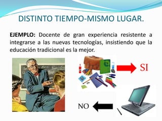 DISTINTO TIEMPO-MISMO LUGAR.EJEMPLO: Docente de gran experiencia resistente a integrarse a las nuevas tecnologías, insistiendo que la educación tradicional es la mejor.SINO