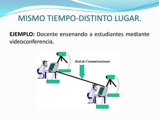 MISMO TIEMPO-DISTINTO LUGAR.EJEMPLO: Docente ensenando a estudiantes mediante videoconferencia.