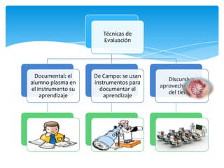 Técnicas de
                       Evaluación




  Documental: el    De Campo: se usan
                                           Discursiva:
alumno plasma en    instrumentos para
                                        aprovechamiento
el instrumento su     documentar el
                                           del tiempo
    aprendizaje         aprendizaje




                          otro               Otro
 