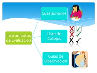 Cuestionarios




Instrumentos      Lista de
de Evaluación     Cotejos



                  Guías de
                 Observación
 