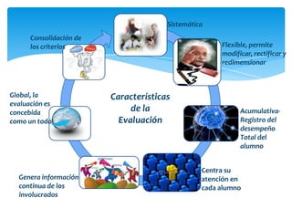 Sistemática
      Consolidación de
      los criterios                                   Flexible, permite
                                                      modificar, rectificar y
                                                      redimensionar



Global, la               Características
evaluación es
concebida                     de la                         Acumulativa-
como un todo               Evaluación                       Registro del
                                                            desempeño
                                                            Total del
                                                            alumno


                                                 Centra su
  Genera información                             atención en
  continua de los                                cada alumno
  involucrados
 