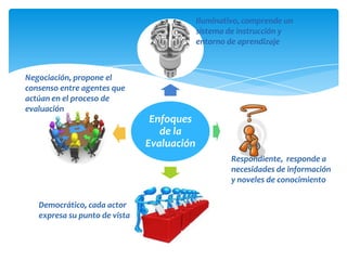 Iluminativo, comprende un
                                            sistema de instrucción y
                                            entorno de aprendizaje



Negociación, propone el
consenso entre agentes que
actúan en el proceso de
evaluación
                                Enfoques
                                  de la
                               Evaluación
                                                     Respondiente, responde a
                                                     necesidades de información
                                                     y noveles de conocimiento

   Democrático, cada actor
   expresa su punto de vista
 