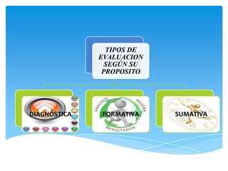 TIPOS DE
              EVALUACION
                SEGÚN SU
               PROPOSITO




DIAGNÓSTICA   FORMATIVA    SUMATIVA
 