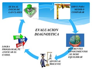 SE DA AL                        SIRVE PARA
    INICIO DE                          MEDIR O
    LAS CLASES                      COMPARAR




                 EVALUACION
                 DIAGNOSTICA


LOGRA
PROGRAMAR, PL                     DIFERENTES
ANIFICAR EL                       CONOCIMIENTOS
CURSO.                            , SE DEBE
                                  EQUILIBRAR
                       AYUDA AL
                       DOCENTE
 