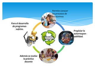 Permite conocer
                                   los procesos de
                                   los alumnos

Para el desarrollo
 de programas-
    sujetos.
                                                     Propiciar la
                                                     autorrespon-
                           EVALUACIÓN                sabilidad.
                           FORMATIVA




        Además se evalúa
           la práctica
            docente
 
