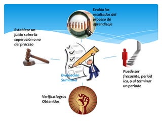Evalúa los
                                          resultados del
                                          proceso de
                                          aprendizaje
Establece un
juicio sobre la
superación o no
del proceso




                                                           Puede ser
                             Evaluación                    frecuente, periód
                             Sumativa                      ica, o al terminar
                                                           un periodo

                  Verifica logros
                  Obtenidos
 