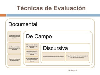 Técnicas de Evaluación
14-Sep-13
Documental
Observación directa
del desempeño del
alumno
Verifica dominio de
conocimientos de los
alumnos
El alumno evidencia
su aprendizaje
De Campo
Observación directa
del desempeño del
alumno
Utiliza instrumentos
para documentar el
avance
El docente evidencia
el aprendizaje del
alumno
Discursiva
Aprovechamiento del recurso tiempo
Preguntas claves de manera oral junto
con la retroalimentación.
 
